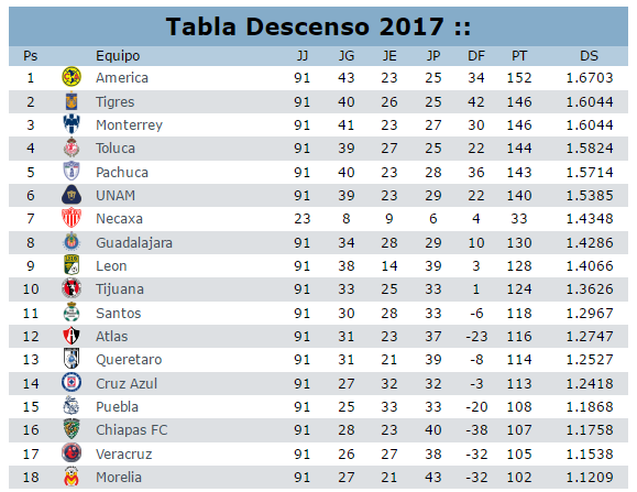 Tabla de descenso a la jornada 6 del clausura 2017